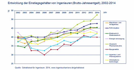 Karrire Direct: Einstiegsgehaelter Ingenieure