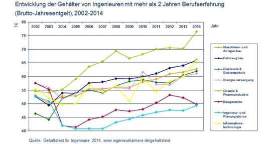 Karriere Direct Entwicklung Gehaelter Ingenieure